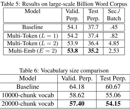 Table 5: Results on large-scale Billion Word CorpusModelValid.TestSec./