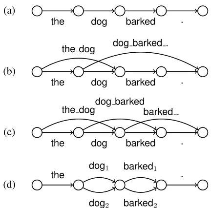 Figure 2: Example of (a) a single-path lattice, (b) a sparselattice, (c) a dense lattice with D = 2, and (d) a multilat-tice with D = 2, for sentence “the dog barked .”