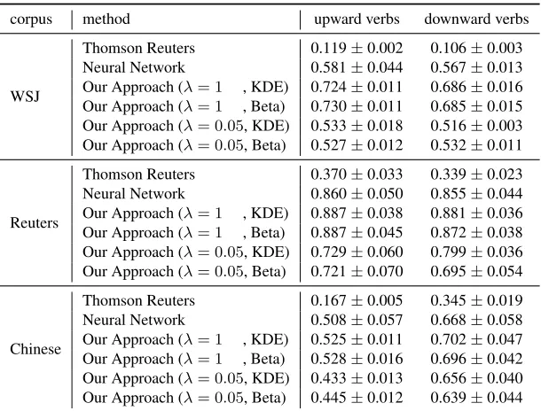 Table 2: The accuracy of verb selection measured by MRR (mean±std) via 5-fold cross-validation.