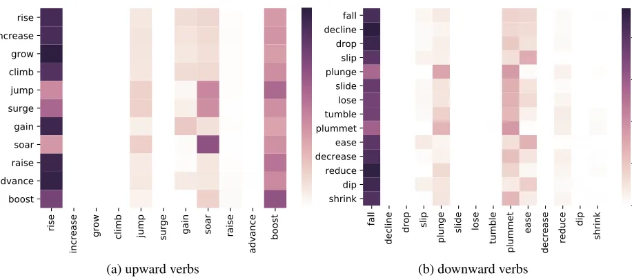 Table 3: The diversity of verb selection measured by the Inverse Simpson Index.
