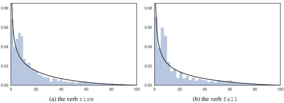 Figure 3: The likelihood function P(x|w) ﬁtted by kernel density estimation (KDE).