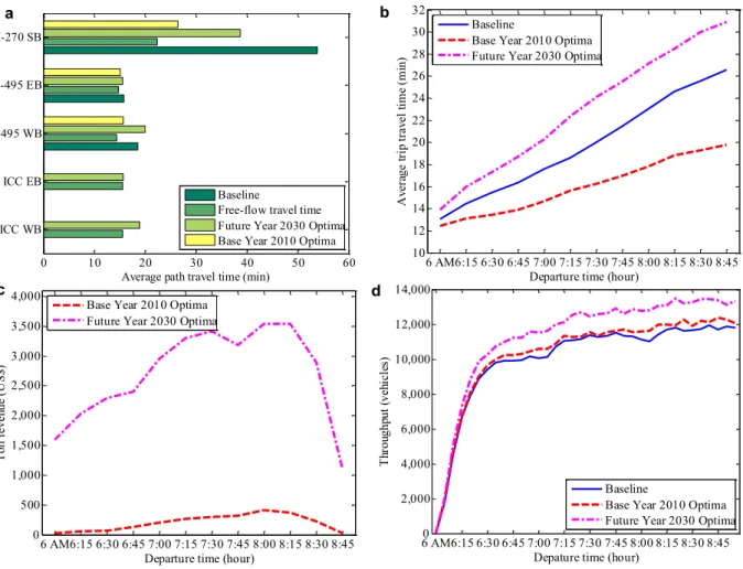 Fig. 2. Comparison of baseline and optima. (a) Average path travel time of toll facilities; (b) network-wide average trip travel time; (c) time- time-varying toll revenue; (d) network-wide time-time-varying throughput