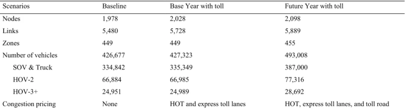 Table 1. Road networks and demand of three simulation scenarios. 