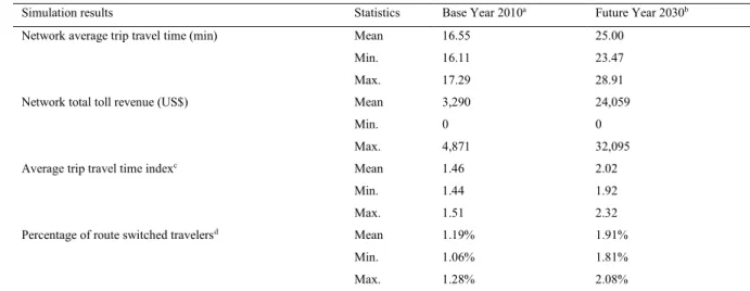 Table 4. Statistics of simulation results for infill vectors. 