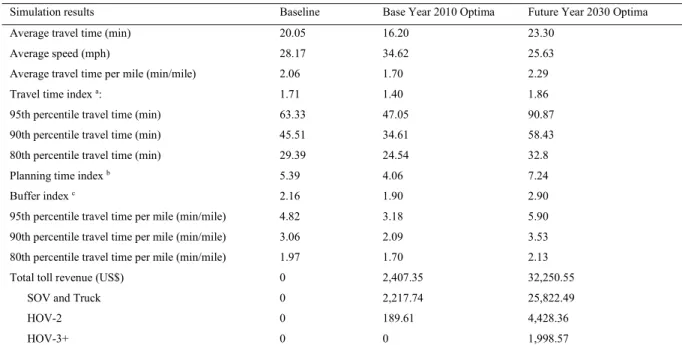 Table 5. Simulation results of the baseline and optimal solutions. 