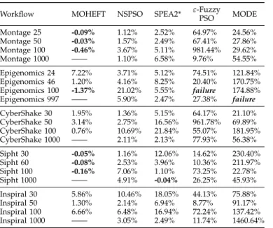 TABLE 5: Runtime ratios of the peer algorithms against the proposed EMS-C on the real-world workflows (i.e., runtime(peer algorithm)/runtime(EMS-C)).