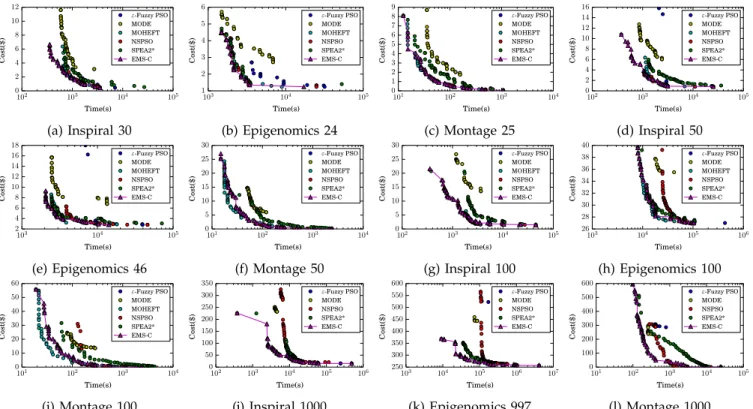 Table 6 gives the failure numbers experienced by each algorithm on the random workflows