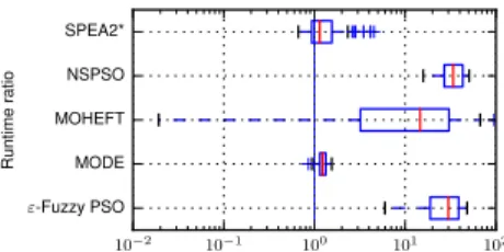 Fig. 13: Box plots for the runtime ratios of the peer algo- algo-rithm against the proposed EMS-C on the random  work-flows (i.e., runtime(peer algorithm)/runtime(EMS-C)).