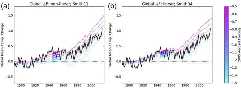 FIG. 2. (a) The time series illustrating the dependence of global mean temperatures when varying on the mag-