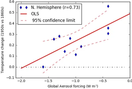 Table 1. 3. The relationship between present-day global aerosolthreshold above which larger negative aerosol forcings would nolonger be expected to be consistent with net positive forced tem-forcing and the magnitude of forced (ensemble mean) temperatureri