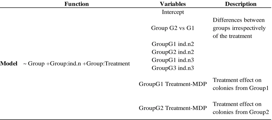 Table 2.1: Lobophytum samples grouped based on PCA results. “ID” corresponds to field and sequencing labelling of each colony; “Colony” corresponds to the labelling of each colony used for DESeq analysis and plotting