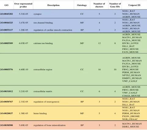 Table 2.3: Nine gene ontology terms overrepresented in DEG found between Group2-MDP and Group2-control samples