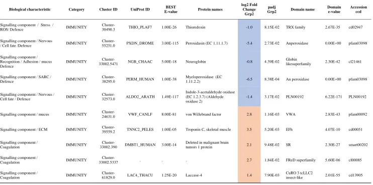 Table 2.4: Genes differentially expressed in Group2-MDP. Blue=down-regulated genes and red=up-regulated genes