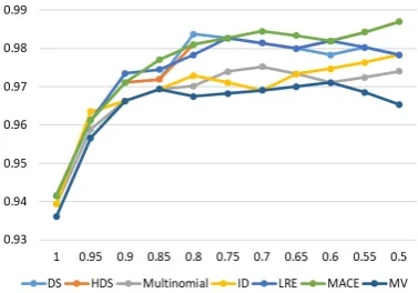 Figure 9: PD dataset: accuracy (y-axis) vs. proportionof data with lowest entropy (x-axis).