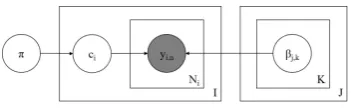 Figure 1:Plate diagram for multinomial model.The hyperparameters are left out.