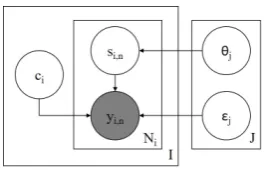 Figure 4: Plate diagram for the hierarchical Dawid andSkene model.