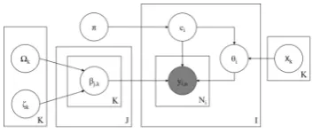 Figure 5: Plate diagram for the item difﬁculty model.