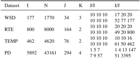 Table 1: General statistics (I items, N observations, Jannotators, K classes) together with summary statis-tics for the number of annotators per item (J/I) andthe number of items per annotator (I/J) (i.e., Min, 1stQuartile, Median, Mean, 3rd Quartile, and Max).