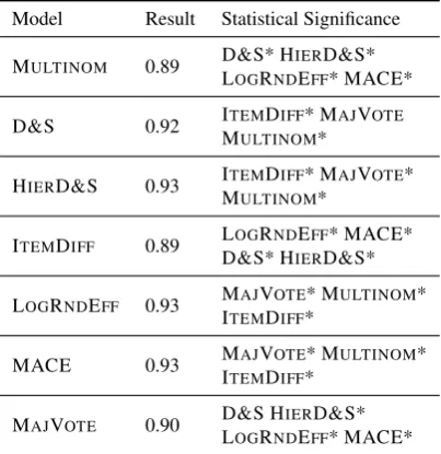 Table 2: RTE dataset results against the gold standard.Both micro (accuracy) and macro (P, R, F) scores arethe same