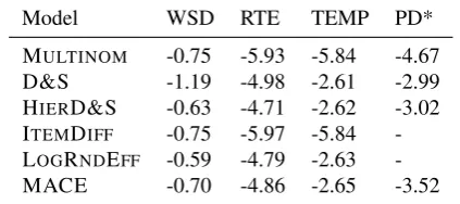 Table 3: PD dataset results against the gold standard. * indicates that signiﬁcance holds after Bonferroni correction.