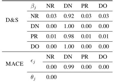 Table 6: Correlation between gold and estimated accu-racy of annotators. The last two columns refer to thelist of known spammers and non-spammers in PD.
