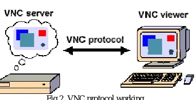 Fig 2. VNC protocol working 