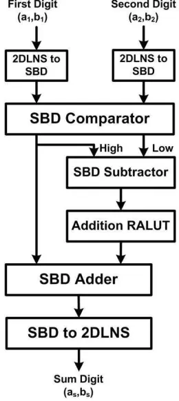 Figure 3.1: The 1-digit 2DLNS Adder