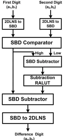 Figure 3.2: The 1-digit 2DLNS Subtractor