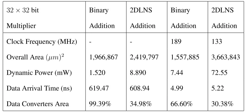 Table 3.3: 32 × 32 bit Multiplier Synthesis Results