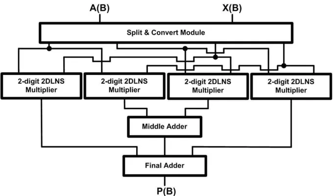 Figure 4.2: The 2-digit 2DLNS-based Recursive Multiplier (One-Level Recursion)