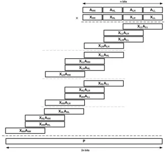 Figure 4.3: Two-Level Recursive Multiplier