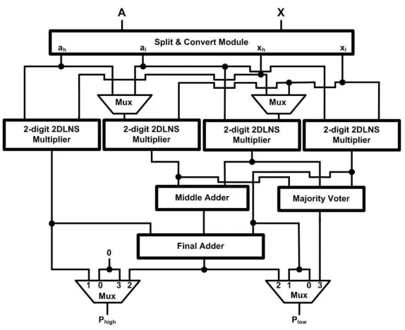 Figure 5.1: The Reconﬁgurable 2-digit 2DLNS based Recursive Multiplier (One-Level