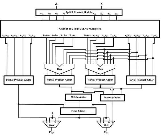 Figure 5.2: The Reconﬁgurable 2-digit 2DLNS based Recursive Multiplier (Two-Level