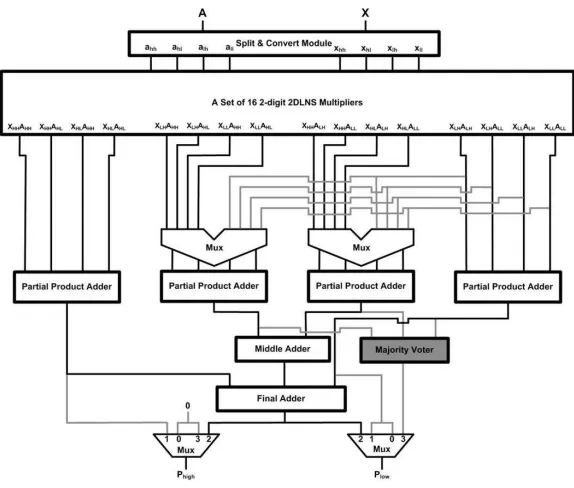 Figure 5.3: Double Precision Multiplier (One-Level Recursion)