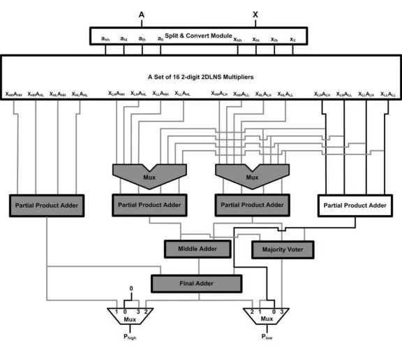 Figure 5.5: Single Precision Multiplier (One-Level Recursion)