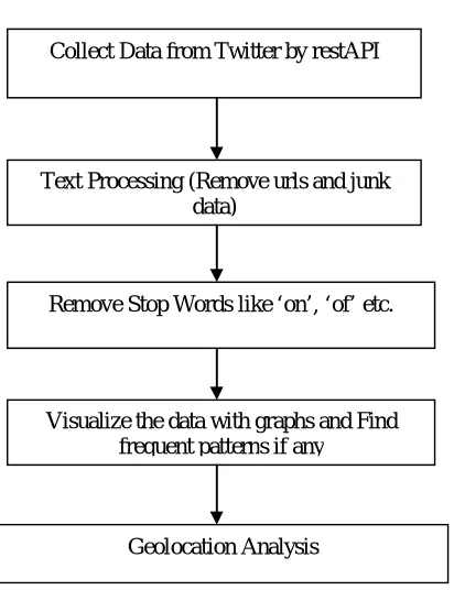 Figure 1 describes the steps that are used to analyze data of twitter. According to this figure, firstly data is collected  from twitter and then urls and junk data is removed from this data