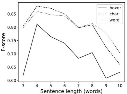 Figure 6: Performance of each parser for sen-tences of different length.