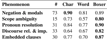 Table 10: Manual evaluation of the output of thethree semantic parsers on several semantic phe-nomena
