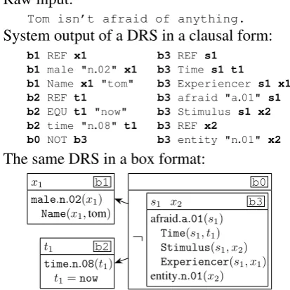Figure 1: DRS parsing in a nutshell.Given araw text, a system has to generate a DRS in theclause format, a ﬂat version of the standard boxnotation