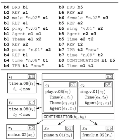 Figure 2: A segmented DRS. Discourse relationsare formatted with uppercase characters.