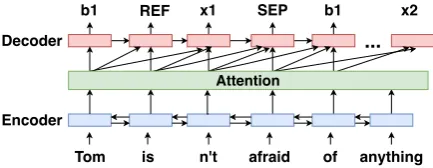 Figure 3: The sequence-to-sequence model withword-representation input. SEP is used as a spe-cial character to separate clauses in the output.