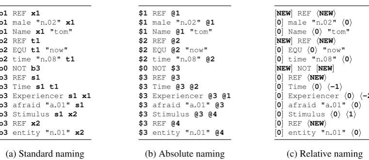 Table 5: Results of the 10-fold CV experiments re-garding tokenization, variable rewriting, and cas-ing; bs/mos means that we use no tokenization forthe character-level parser, while we use Moses forthe word-level parser.