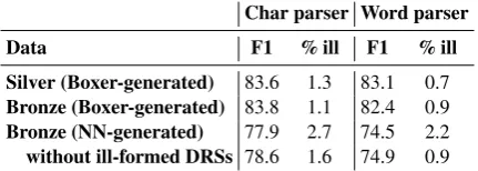 Table 7: Test set results of the experiments thatanalyze the impact of the silver data.