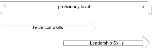 Figure 8: The Joint Role of Technical and Leadership Skills in Proficiency in SFIA and e-CF (Own  Work) 