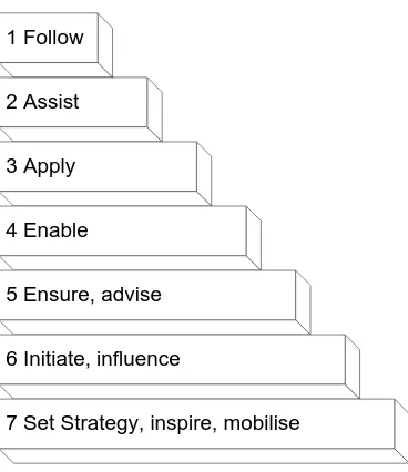 Figure 2: The 4 Attributes of Autonomy, Influence, Complexity and Business Skills in SFIA (Own Work) 