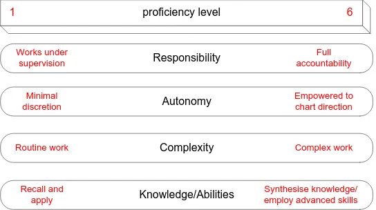 Figure 6: The 4 Attributes of Responsibility, Autonomy, Complexity and Knowledge/Abilities in  SF for ICT (Own Work) 