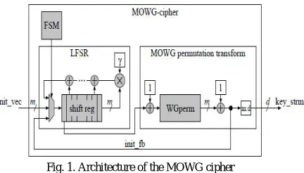 Fig. 1. Architecture of the MOWG cipher  