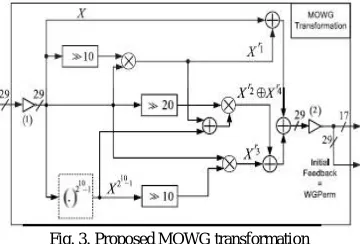 Fig. 2. Architecture of the multiplier using Montgomery algorithm   