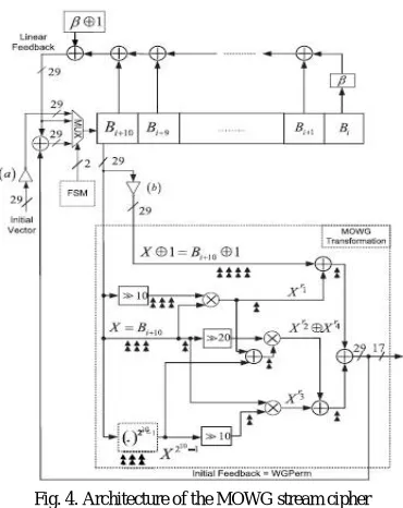 Fig. 4. Architecture of the MOWG stream cipher  