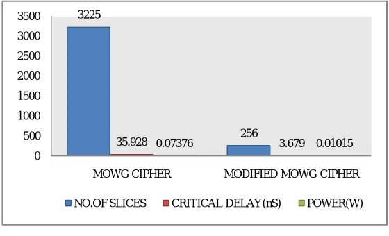 Table. 2. Comparison table of different cipher  